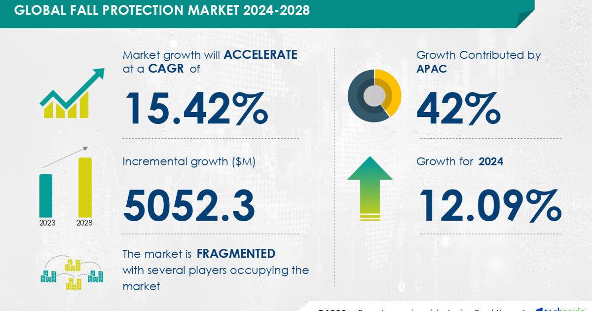 Fall Protection Market: 42% of Growth Comes from APAC, Technavio |