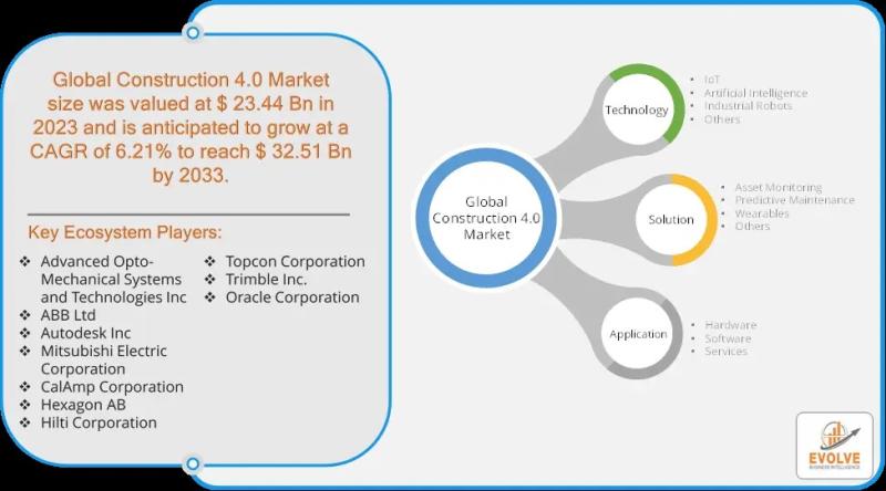 Market analysis and forecast for Construction 4.0 until 2033: Market