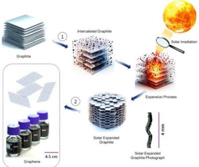 Researchers are developing a new method for sustainably producing graphene from solar-powered expanded graphite