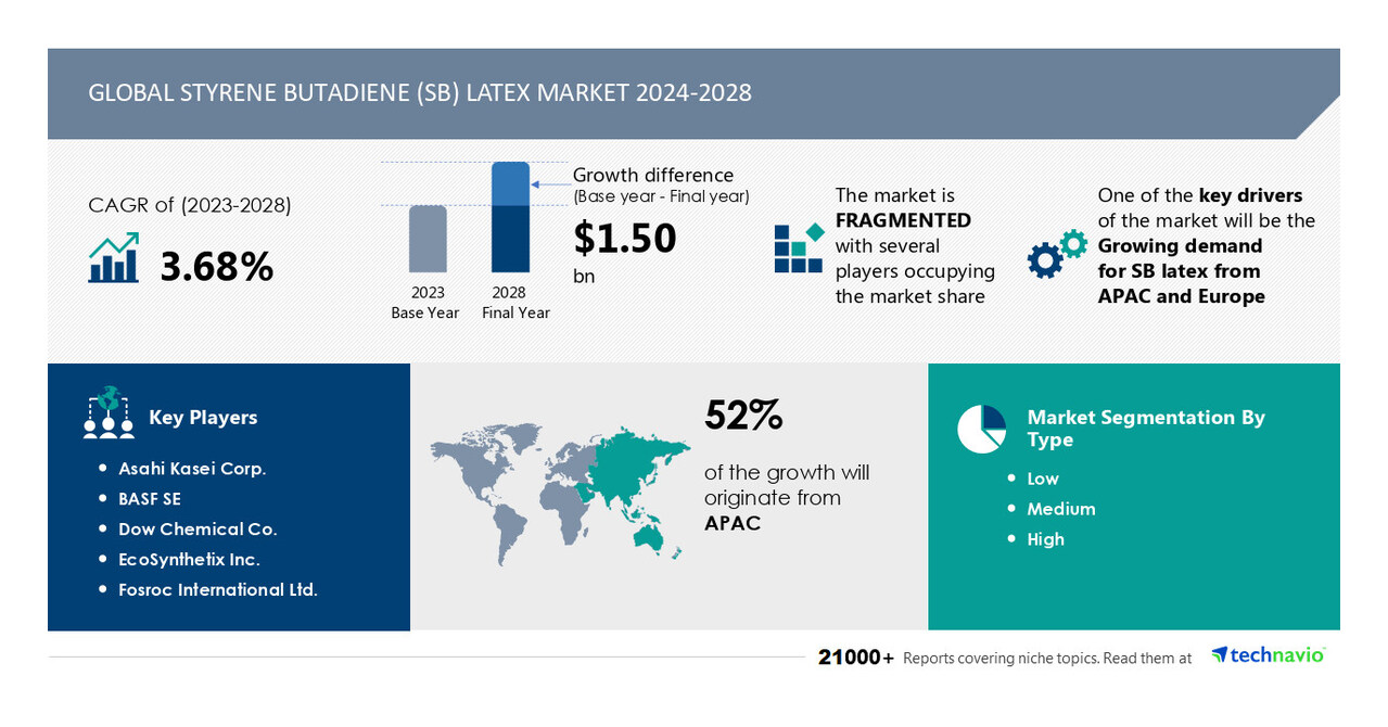 Styrene-butadiene latex (SB) market, 52% of growth expected to come from APAC, Technavio