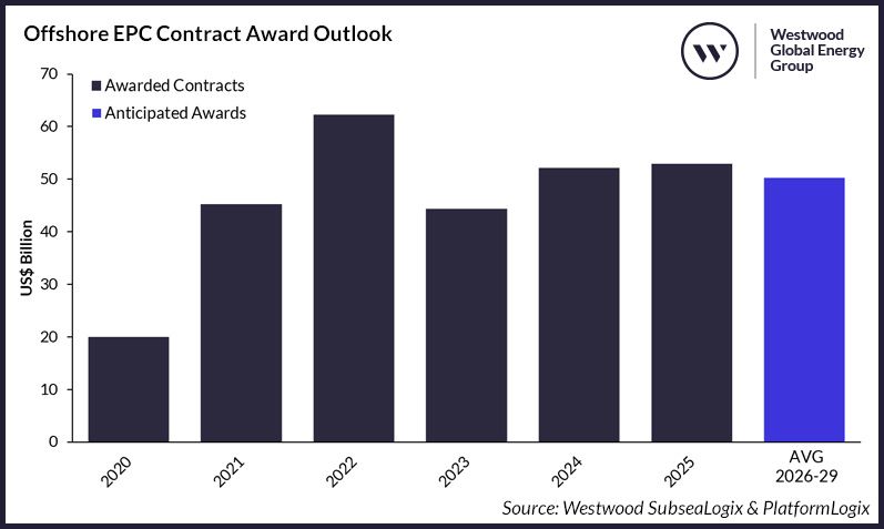 $54 billion in engineering, procurement and construction contracting opportunities on the offshore oil and gas agenda for 2025