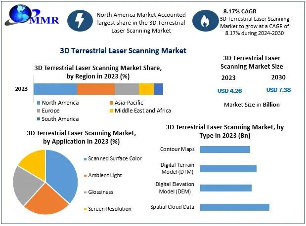 Terrestrial 3D Laser Scanning Market Forecast: $7.38 Billion