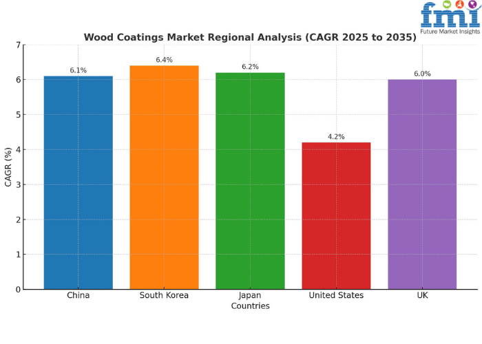 The wood coatings market is expected to reach $15.18 billion by 2030