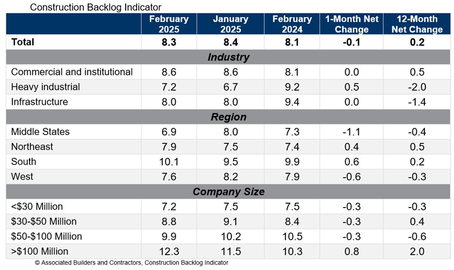 Large construction companies are expanding the residues when smaller companies are fighting