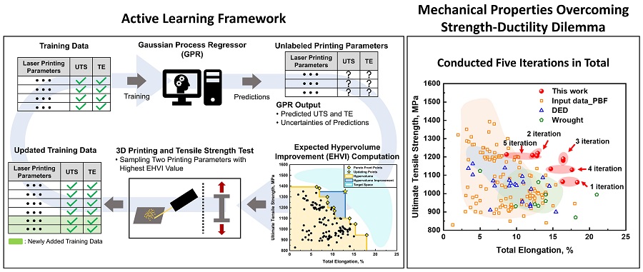 Kaist researchers use AI to overcome the starch ductivity dilemma at AM, which enables the production of TI-6AL-4V alloy products with high performance.