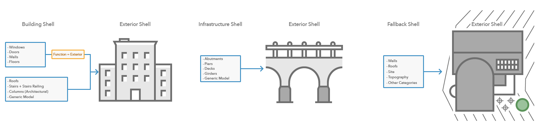 Revit Exterior Shell rules for the building area layer Revit Exterior Shell rules for the building area layer