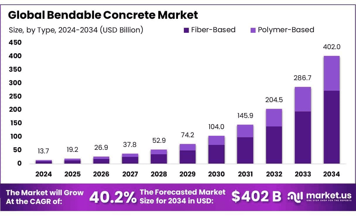Biegener concrete market CAGR from 40.2% expected to 2034