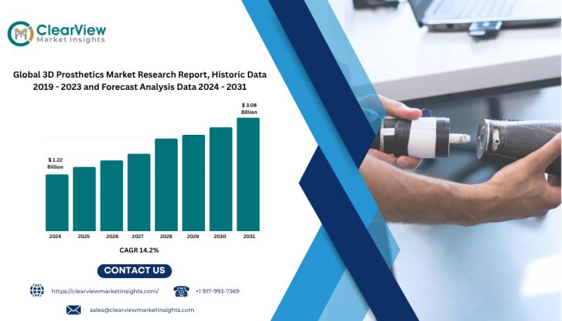 3D Prosthetics Market to exceed $ 3 billion by USD 2031