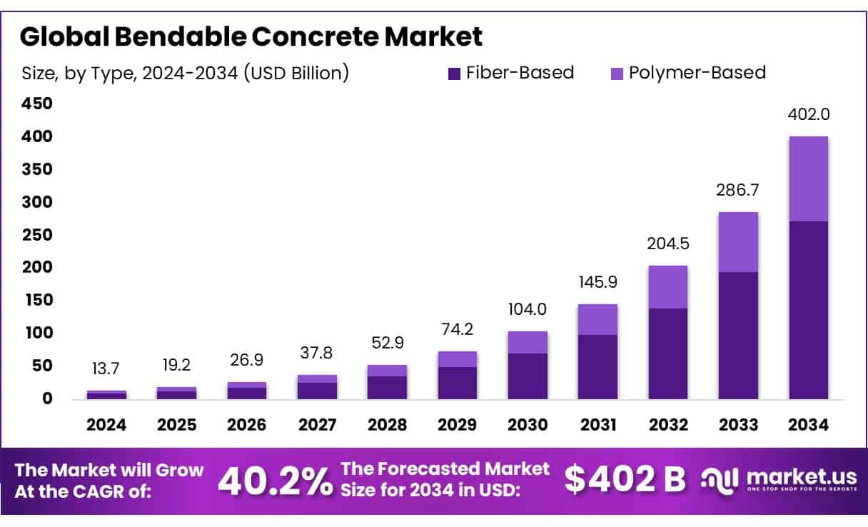 Biegener concrete market