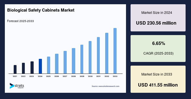 Market size, demand, forecast by 2033 biological security cabinets