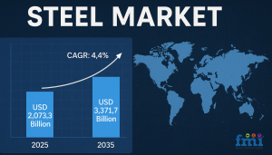 Steel market size