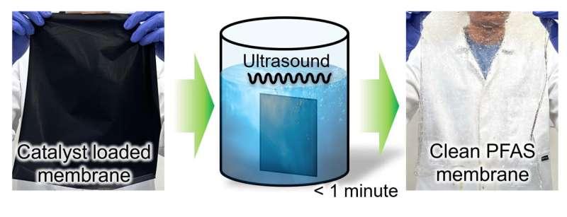High-performance ultrasound separates the valuable catalyst quickly from the underlying polymer membranes in less than a minute. Credit: University of Leicester Breakthrough in fuel cells -recycling transforms 'Forever Chemicals' into renewable resources