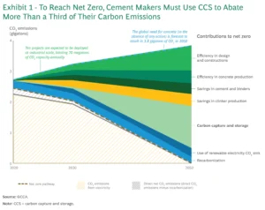 CCS in cement network zero