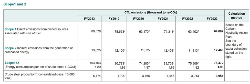 Nippon emissions 