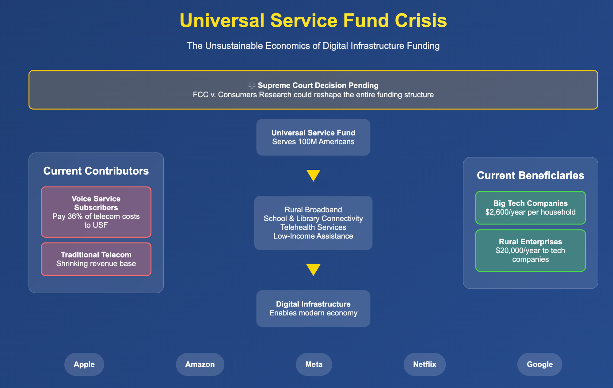 Growing support for the assessment of Big Tech to finance the universal service