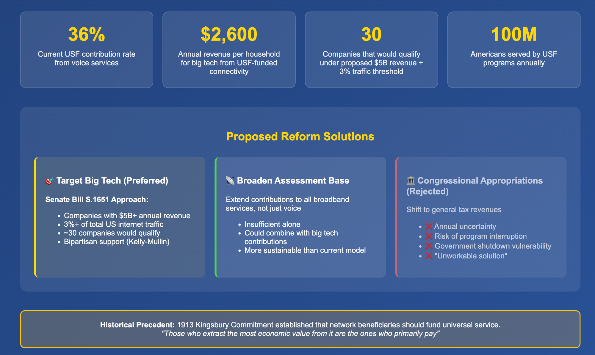 Growing support for the assessment of Big Tech to finance the universal service