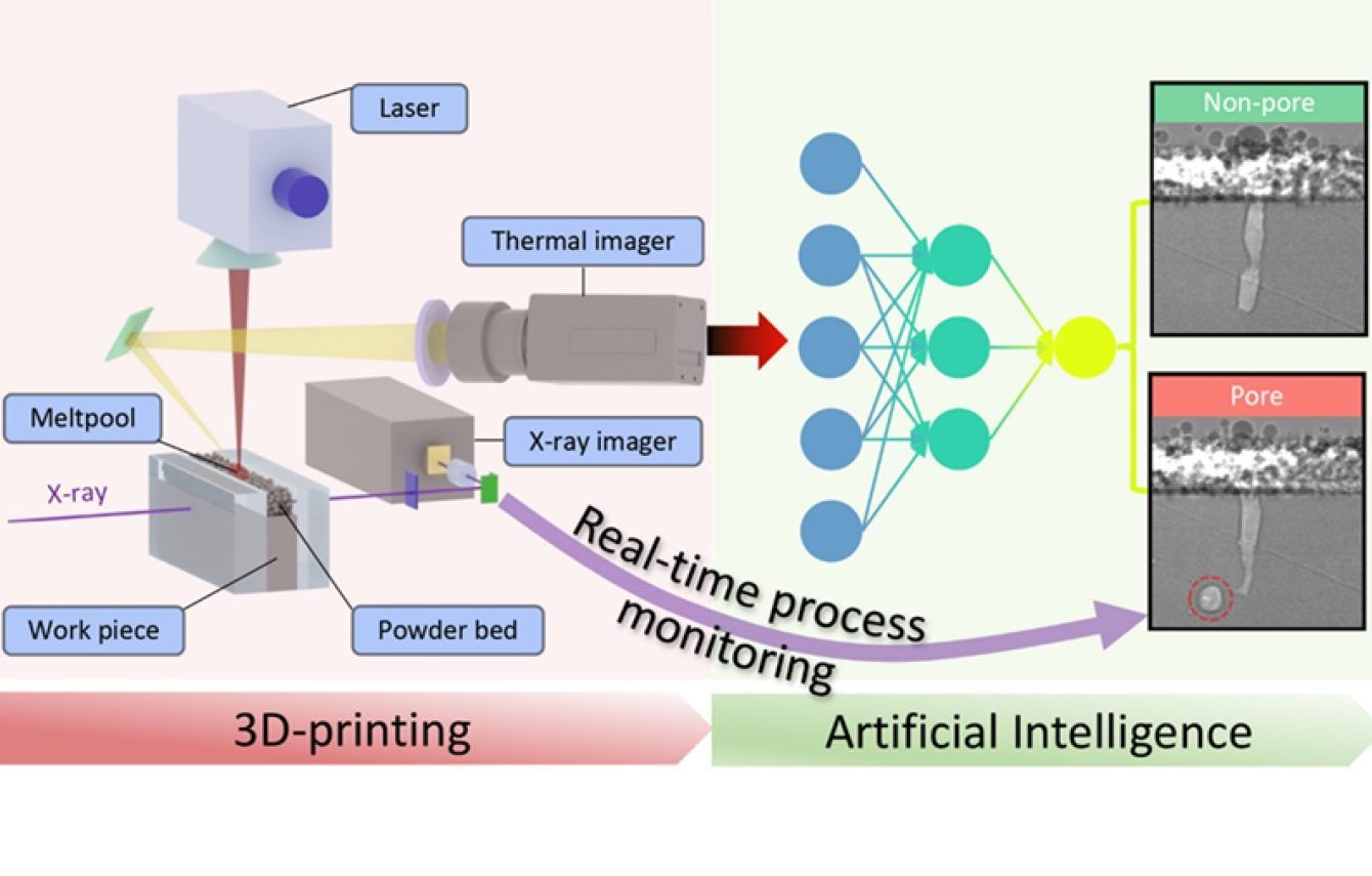 Us Doe recognizes 3D printing errors in real time
