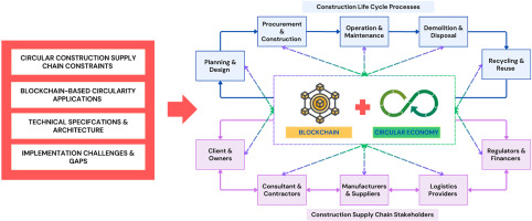 A blockchain-based supply chain frame for the further development of the circular economy in the construction industry