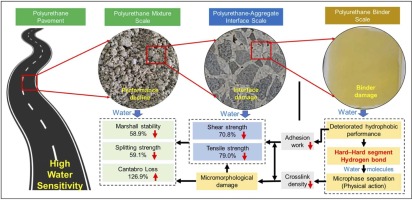 Development mechanism and performance of the polyurethangemic under water conditions