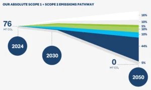 Holcim net zero -weg