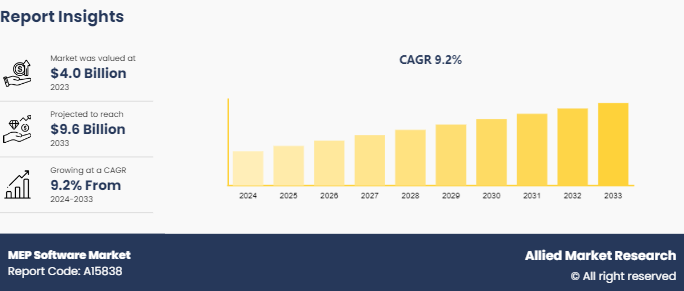 MEP software market