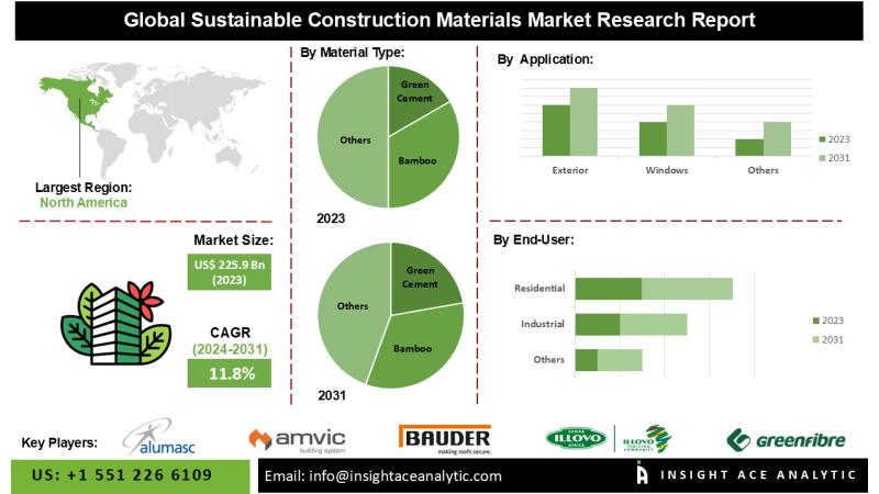 Sustainable building material material Markt Deep Research Research