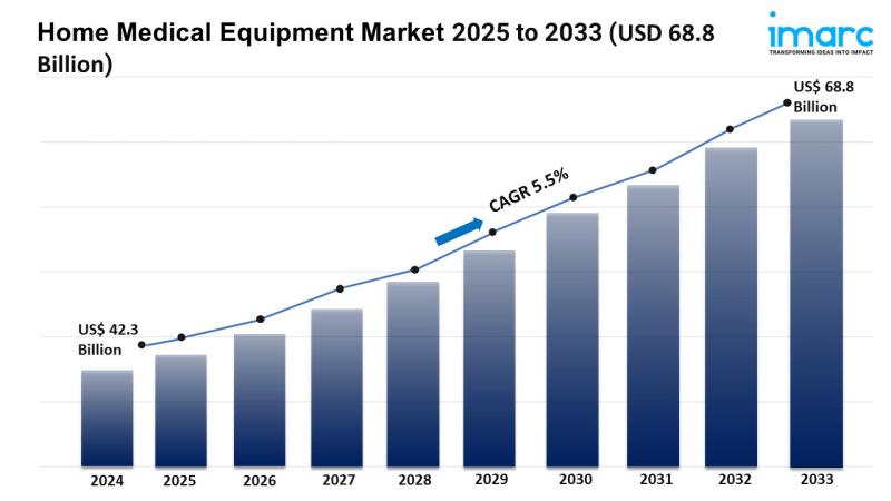The Home market for medical equipment, which will increase to 68.8 billion US dollars