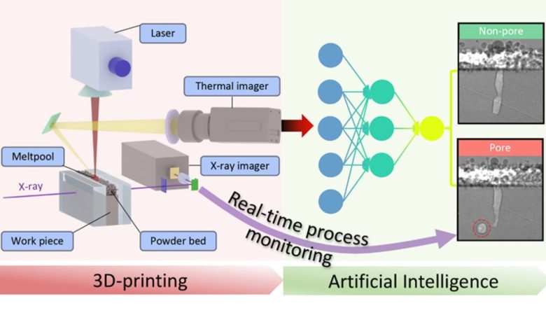 Us DOE recognizes 3D print defects in real time - with various imaging and machine learning techniques to recognize the production of pores.