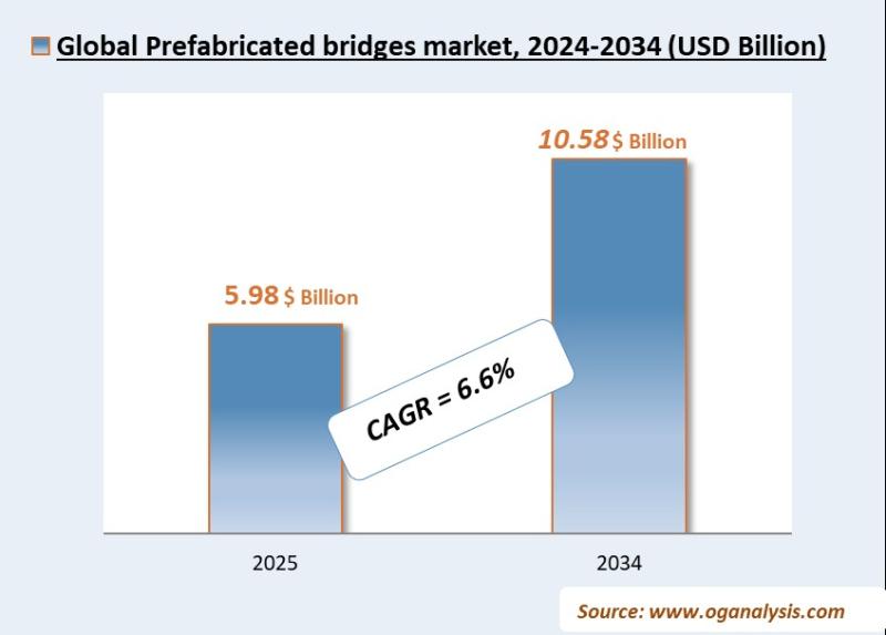 Global market report for pre -made bridges knowledge and growth