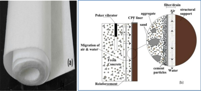 Investigation of the influence of the permeable formwork on the mechanical properties of fiber optic reinforced concrete