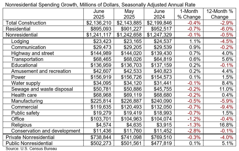 The expenses for non -operating construction will slide in seven months for the sixth time in seven months