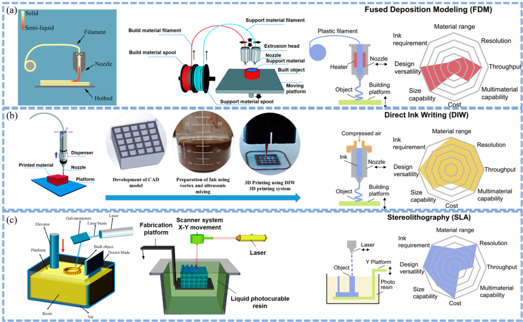 The researchers check the progress in 3D printing for aqueous zinc-ion batteries