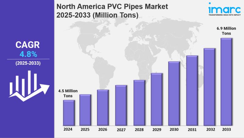 North America PVC Pipes Market growth, stock and trend report
