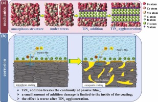 Unveiling the role of TINX content optimization to improve the performance of FE-based amorphous composite coatings
