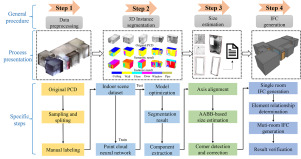 An automated framework for converting point cloud data into building information modeling with segmentation and refinement