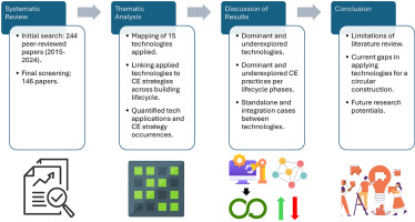 Digital technologies as supporting tools for resource circulation in the construction industry: A review of the building life cycle