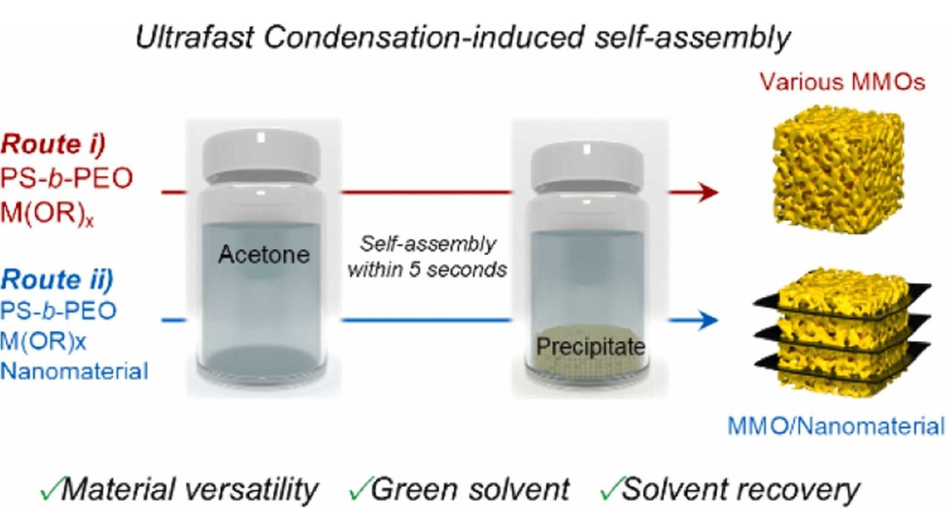 Korean team's battery breakthrough: New method fixes anode materials in just 5 seconds CISA enables the ultrafast formation of mesoporous metal oxides in green solvents.