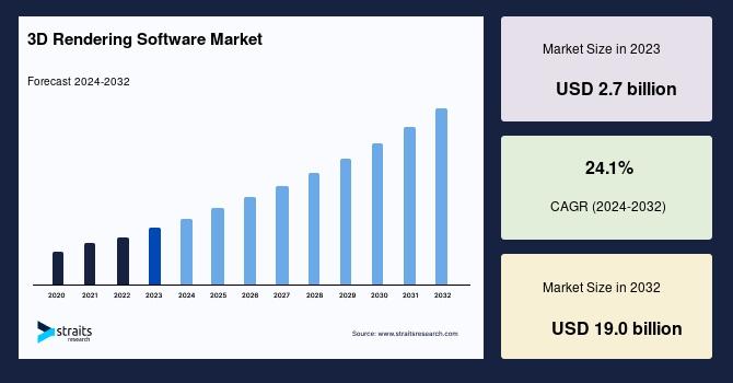 3D Rendering Software Market Size