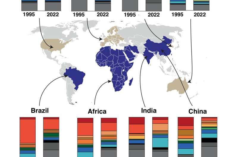 Comparison of construction industry carbon footprint composition for typical countries/regions in 1995 and 2022. Image credit: Communications Earth & Environment (2025). DOI: 10.1038/s43247-025-02840-x The global construction carbon footprint is expected to double by 2050