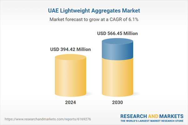 UAE Lightweight Aggregates Industry Report 2025: Market