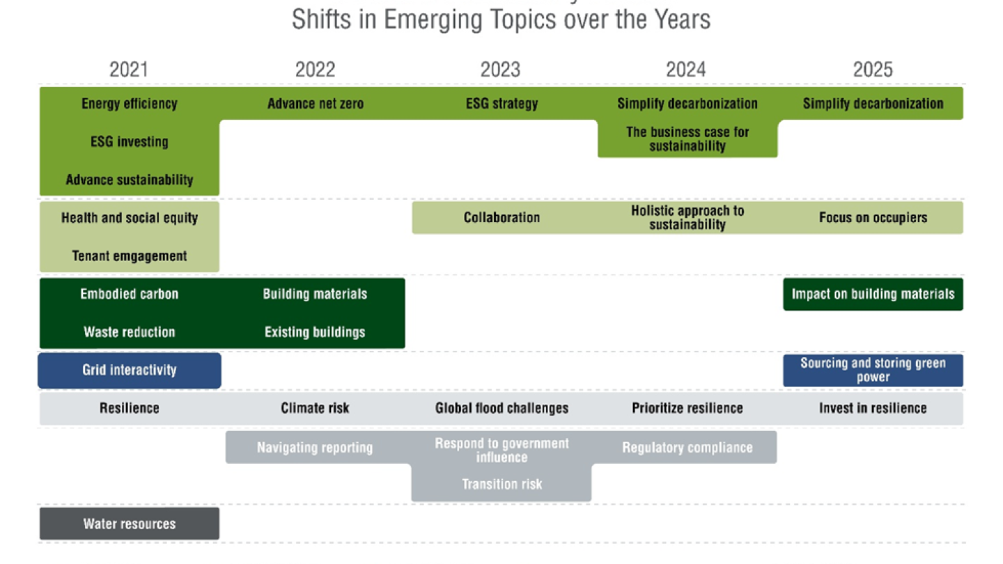 ULI Global Sustainability Outlook: then, now and next