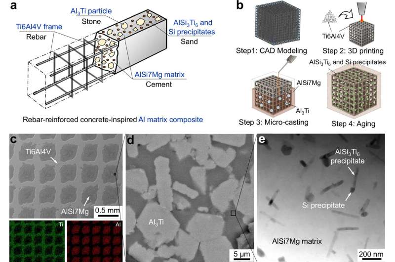 Reinforced concrete-inspired structure made from aluminum matrix composites (AMCs). Photo credit: Nature Communications (2025). DOI: 10.1038/s41467-025-65234-9 U of T researchers are developing ultra-strong, lightweight metal composites that can withstand extreme heat